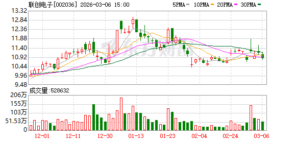 联创电子:公司目前不存在逾期对外担保情形