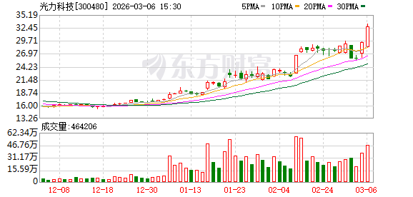 光力科技:若在未来触发“光力转债”的有条件赎回条款,届时公司将根据相关规定综合考虑各项因素决定是否赎回