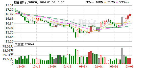 成都银行可转债转股增资获批,注册资本增至42.38亿元 多地“城商行”引入国资定增“补血”