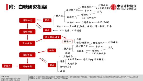 【白糖周报】白糖反弹：修复还是牛市将至？