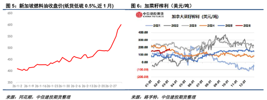 【菜系周报】加菜籽进口陆续恢复，油厂远月成交增多