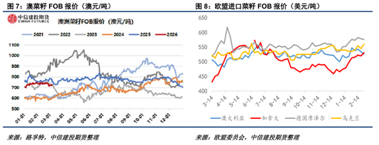【菜系周报】加菜籽进口陆续恢复，油厂远月成交增多