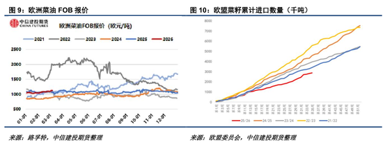 【菜系周报】加菜籽进口陆续恢复，油厂远月成交增多