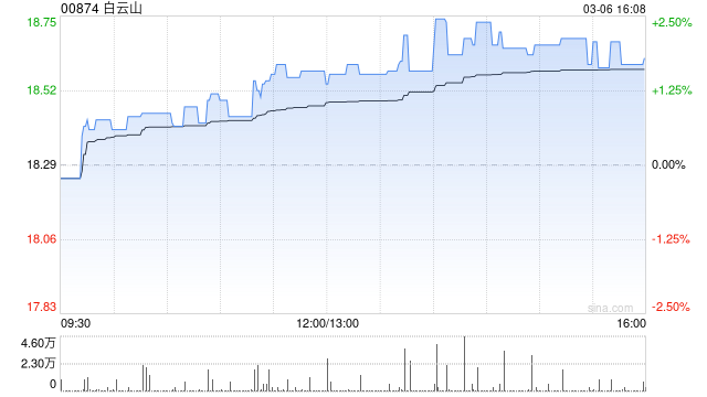 白云山遭小摩减持20.72万股 每股作价约18.75港元
