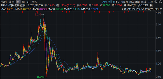 彩客科技IPO，港股母公司曾与做空机构交手，单日闪崩70%后长期低迷
