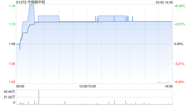 中国碳中和引入笛智绿碳科技作为基石投资者