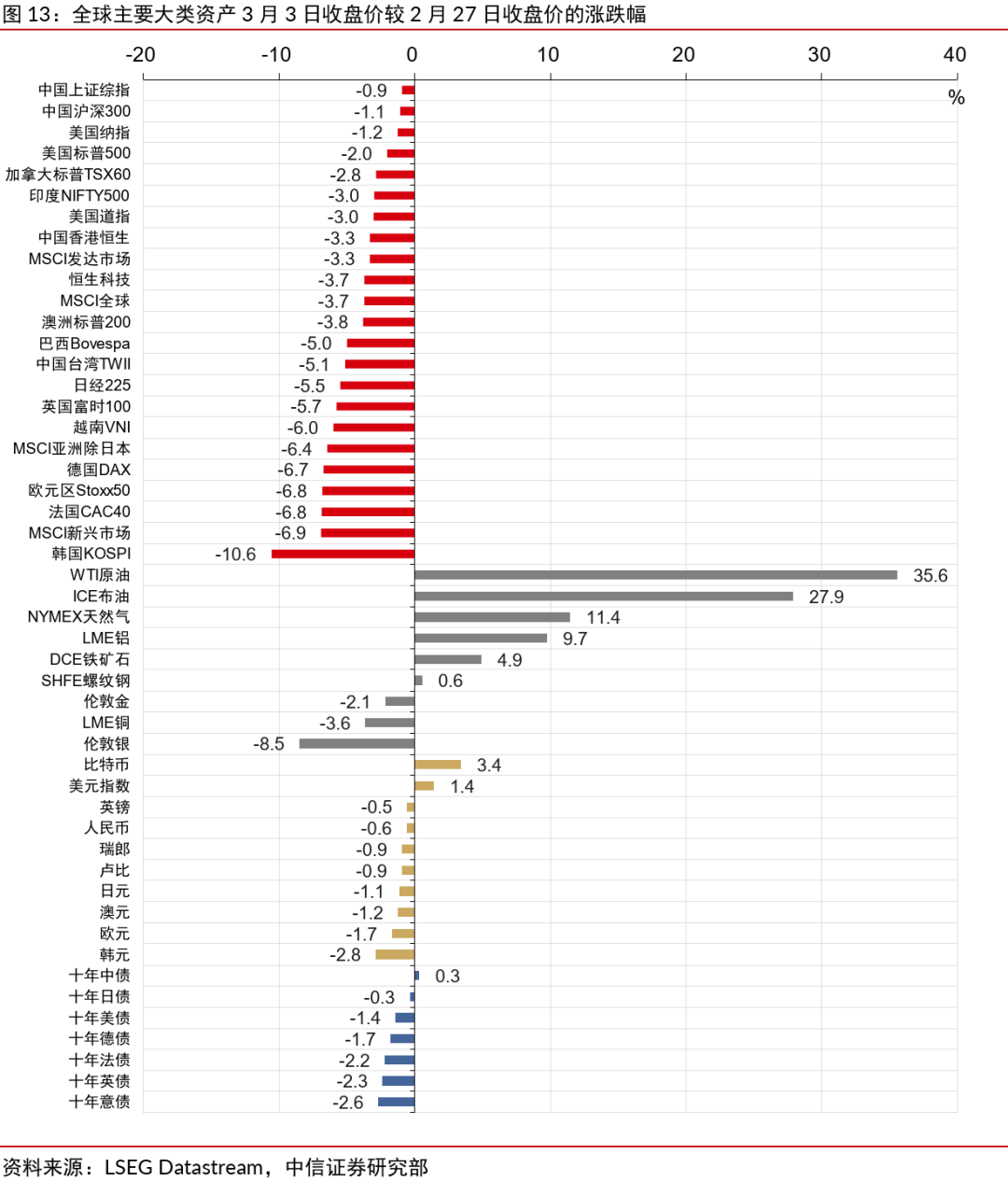 中信证券：投资者可把握“避险+通胀”的主线 阶段性配置能源类资产