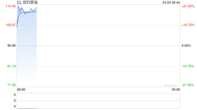 重磅：伊朗发出警告，称美以发动“化学战争”！开盘暴涨，国际油价刚刚突破100美元/桶！