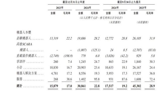 阿童木机器人港股IPO：主营高速机器人 深创投、联新基金等参投