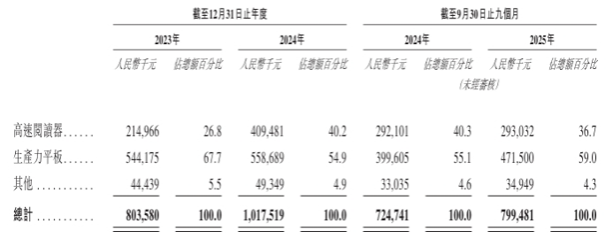 文石信息增收不增利：最大供应商也是股东，递表前持续分红2亿