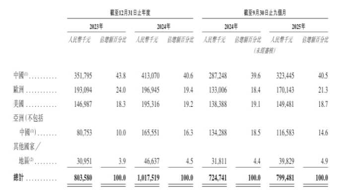 文石信息增收不增利：最大供应商也是股东，递表前持续分红2亿