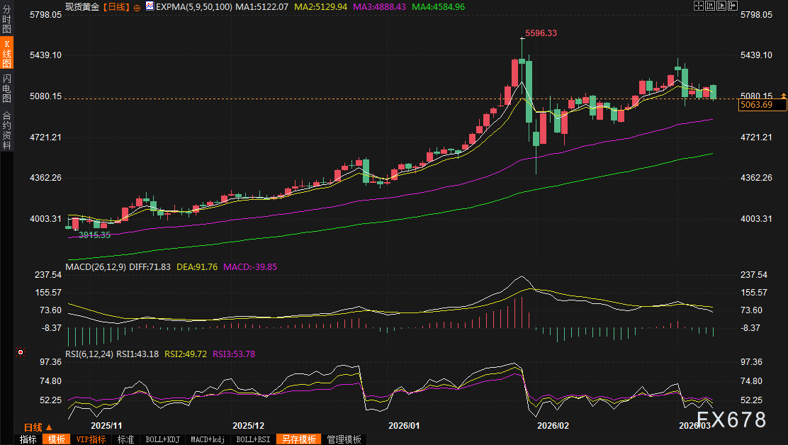 黄金交易提醒：以色列空袭伊朗油库火，金价“避险悖论”上演，本周还迎美国CPI考验