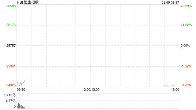 快讯：恒指低开2.65% 科指跌3.79% 科网股、黄金股普跌 油气股大涨 百度跌超6% 山东墨龙高开14%