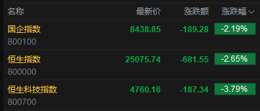 快讯：恒指低开2.65% 科指跌3.79% 科网股、黄金股普跌 油气股大涨 百度跌超6% 山东墨龙高开14%