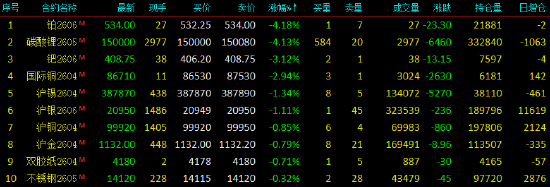 国内期货主力合约涨多跌少 多个能化品种涨停