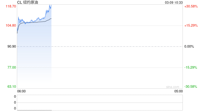 快讯：WTI原油日内暴涨30%