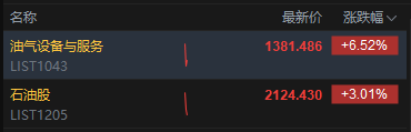 中东局势持续升级！港股油气、石油板块再度走强 中海油股价创历史新高 山东墨龙涨超60%