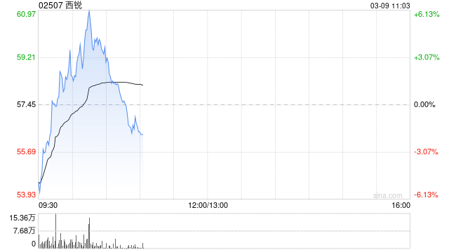西锐早盘一度涨超6% 公司获调入港股通标的名单