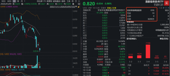 HALO交易与美伊升级共振，资金疯狂“扫货”稀缺标的！华宝基金港股信息技术ETF（159131）跌逾4%