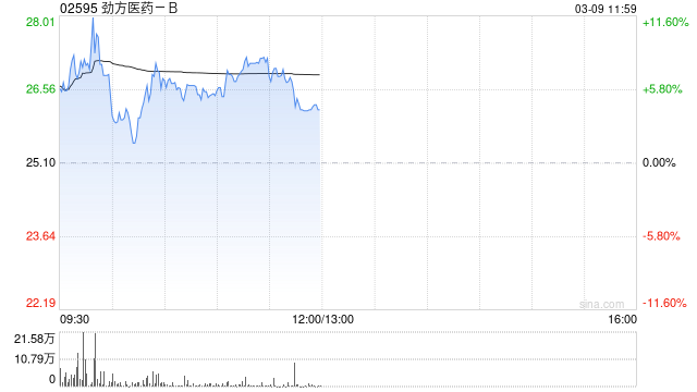 劲方医药-B盘中涨超11% 公司将获纳入港股通名单