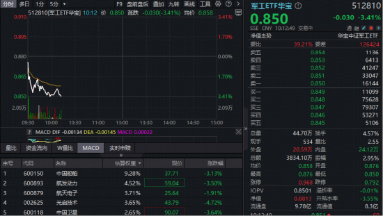 地缘冲突持续发酵，华宝基金军工ETF（512810）挫逾3%频现溢价！我国国防预算首次迈上1.9万亿元台阶