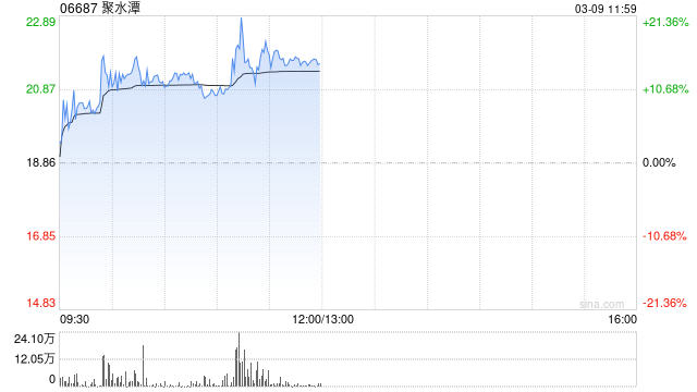 聚水潭午前涨近15% 公司获纳入港股通标的名单