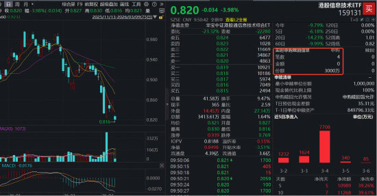 港股硬科技再现大单“抄底”！华宝基金港股信息技术ETF（159131）开盘大跌近4%，盘中实时净申购3000万份！