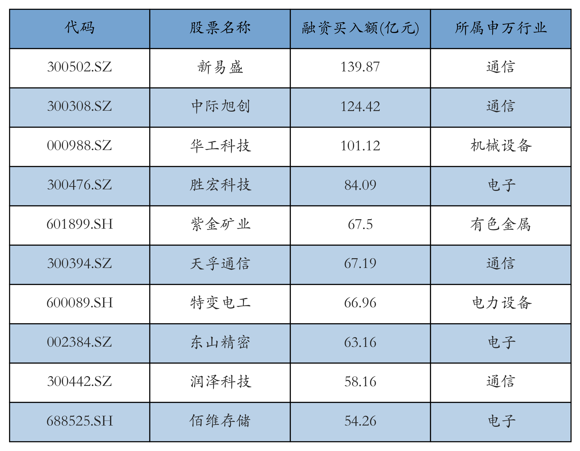 新易盛上周获融资资金买入近140亿元丨资金流向周报