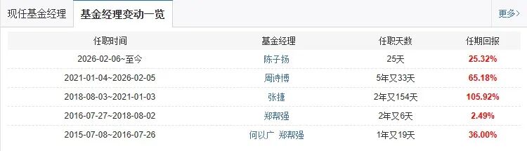 2月公募黑马！跑出700%逆天业绩，4任基金经理却纷纷离开！