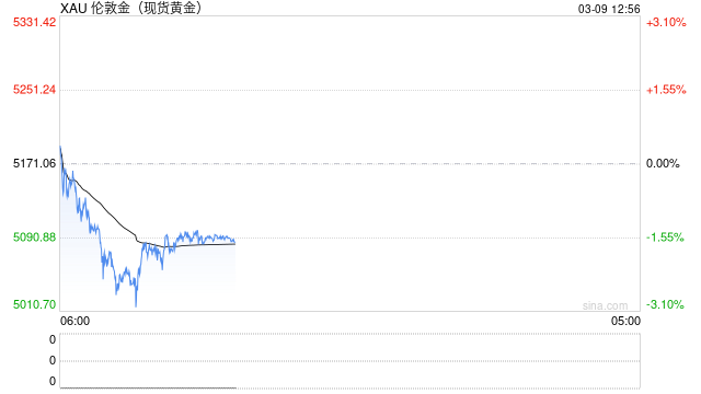 光大期货0309黄金点评：美联储政策或陷入两难境地，黄金高位震荡。