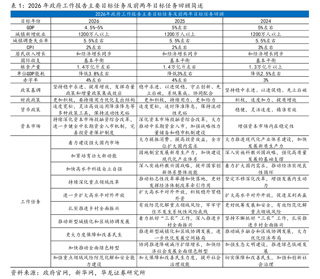 【华龙策略】点评报告：政策延续积极有为