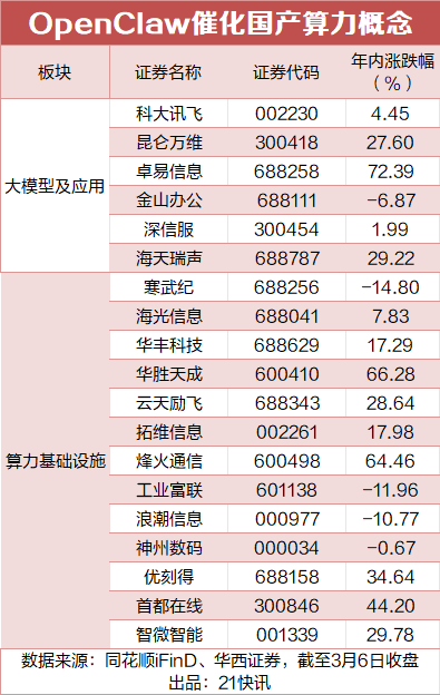 “养龙虾”火出圈，盘点A股核心受益股