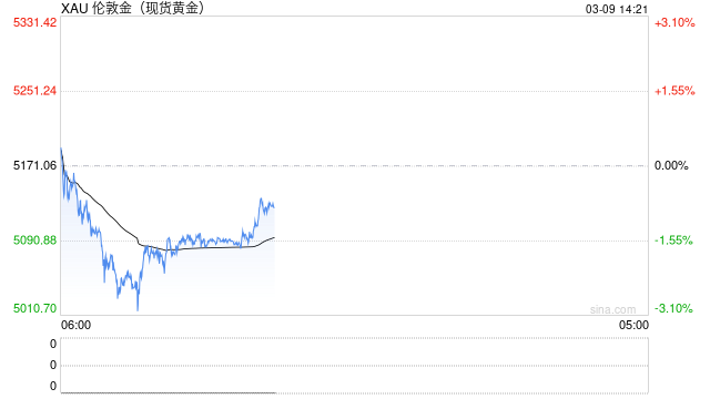 油价暴涨“杀死”降息，美元笑了，黄金将迎来至暗时刻？