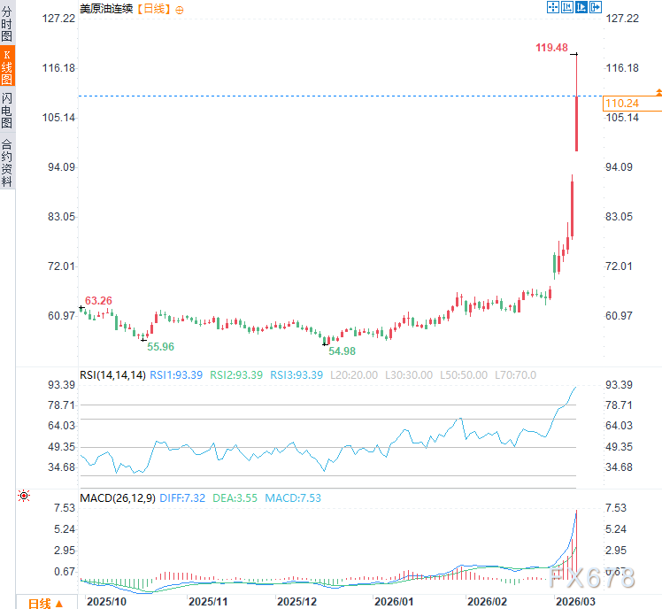 油价暴涨“杀死”降息，美元笑了，黄金将迎来至暗时刻？