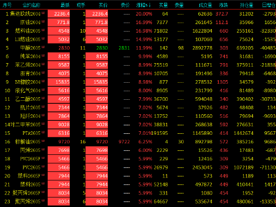 收评|国内能化期货主力合约大面积涨停
