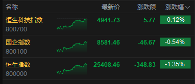 港股收评：恒指跌1.35% 科指跌0.12% 科网股、航空股普跌 煤炭股逆势上涨
