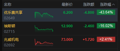 港股收评：恒指跌1.35% 科指跌0.12% 科网股、航空股普跌 煤炭股逆势上涨