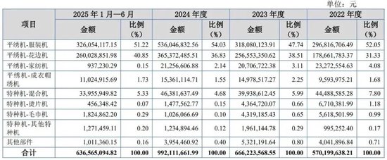 向印巴卖刺绣机年入10亿，信胜科技将IPO募资“借”给姨夫参股公司被问询