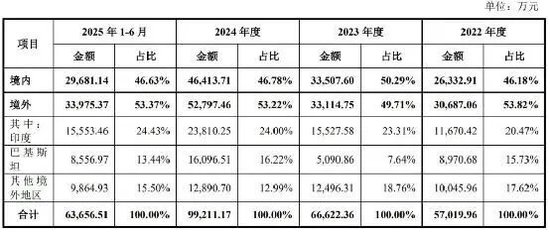 向印巴卖刺绣机年入10亿，信胜科技将IPO募资“借”给姨夫参股公司被问询