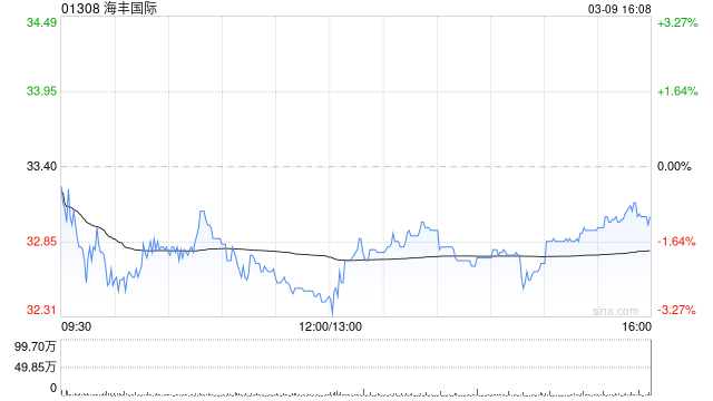 大摩：升海丰国际目标价至30.1港元 评级“与大市同步”