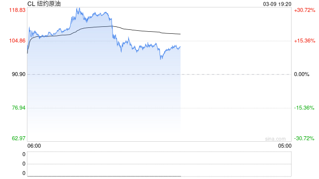 快讯：WTI原油短线下挫近3美元，跌破100美元/桶关口