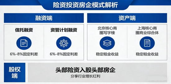 险资不动产的新逻辑，从“开发快钱”转向长期价值的“运营慢钱”