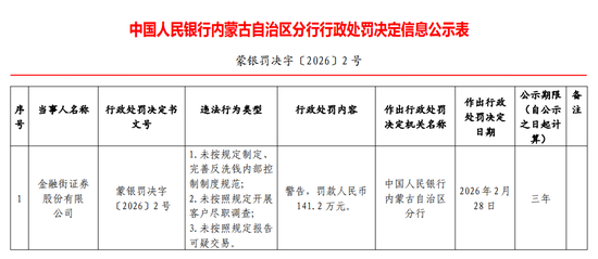 新年首罚！金融街证券反洗钱被警示