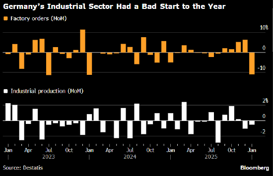 德国工业数据遇挫 伊朗冲击风险尚待显现