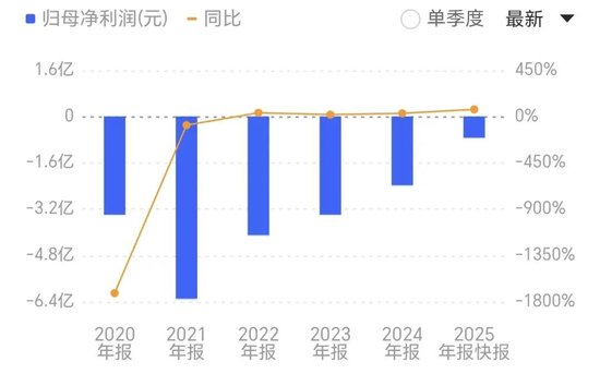 20cm涨停！被“龙虾”带飞的算力牛股，连亏6年，累亏超20亿