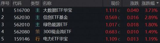 全民“龙虾热”，OpenClaw概念狂飙突进！华宝基金大数据ETF（516700）涨近4%，159363逆转领跑
