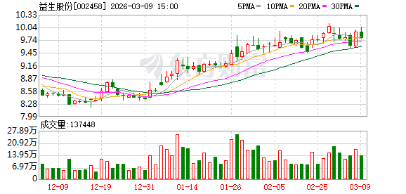 益生股份：公司微信公众号仅发布商品代鸡苗价格，未发布父母代种鸡价格