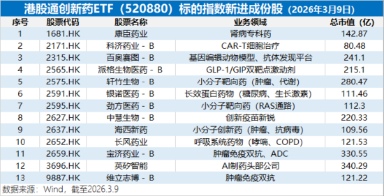 重磅调仓生效!华宝基金港股通创新药ETF(520880)成份股“13进0出”,创新药研发+龙头属性强劲双增