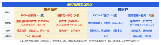 重磅调仓生效!华宝基金港股通创新药ETF(520880)成份股“13进0出”,创新药研发+龙头属性强劲双增