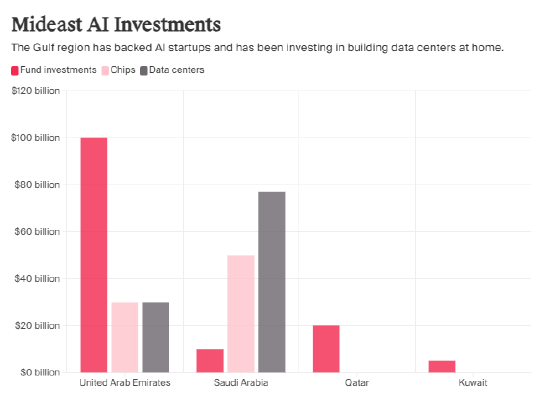 伊朗局势危及海湾地区3000亿美元AI投资计划